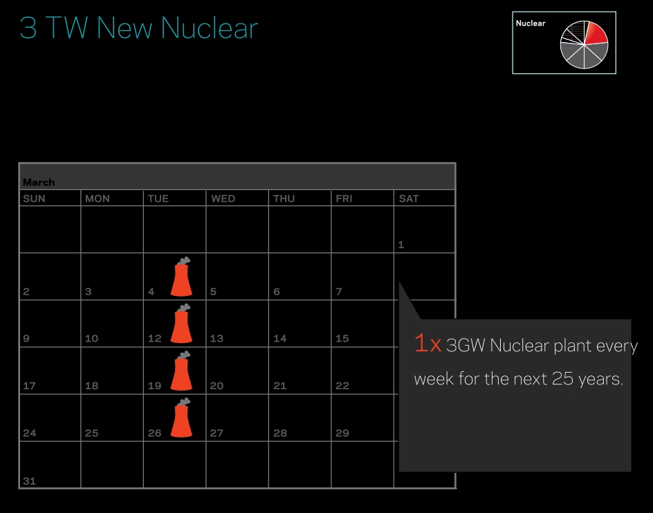 Saul Griffith: 3 new TW of nuclear