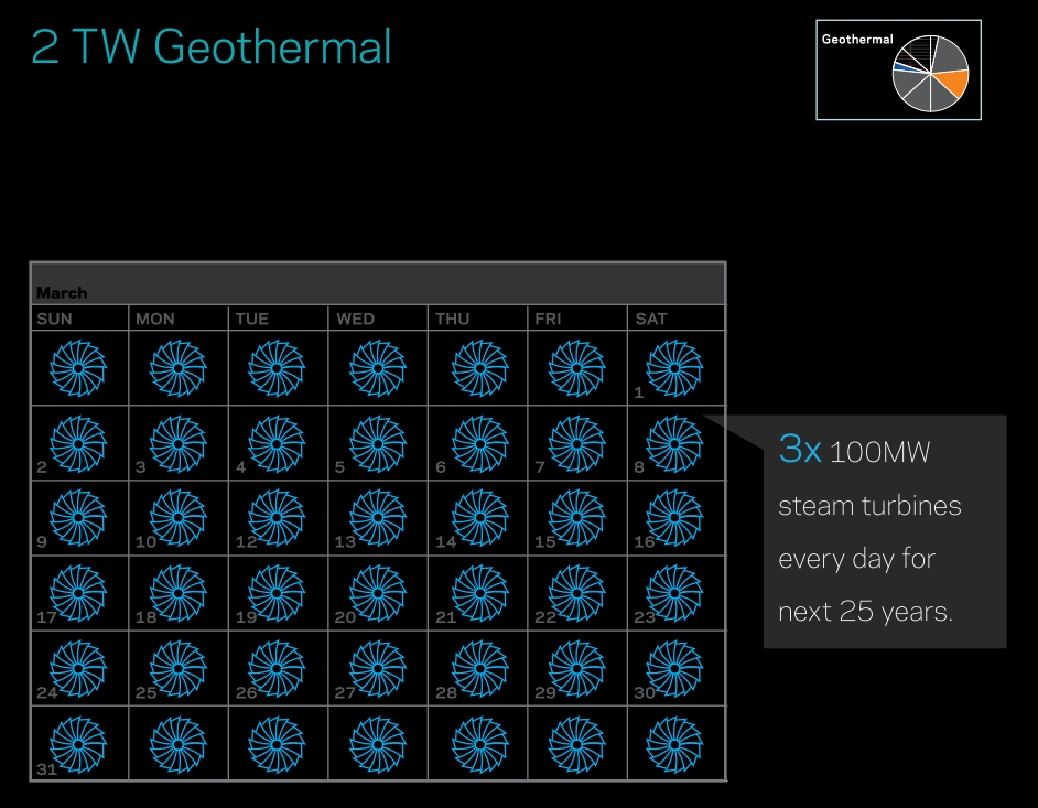 Saul Griffith: 2 new TW of geothermal