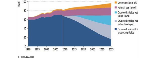 peak oil projections from IEA
