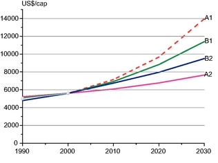 IPCC GDP projections