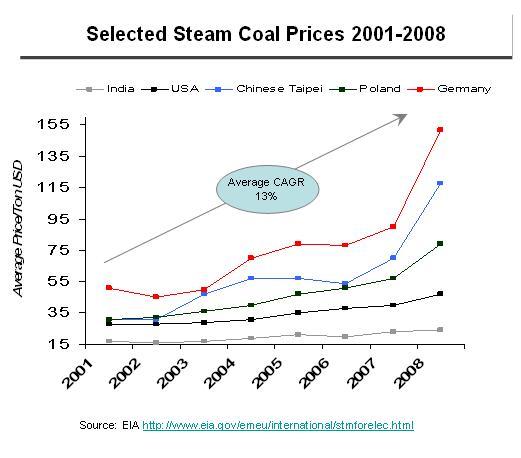Steam coal prices