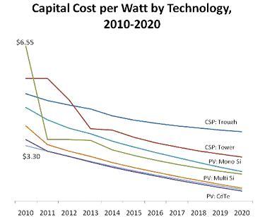 Solar Cost Graph