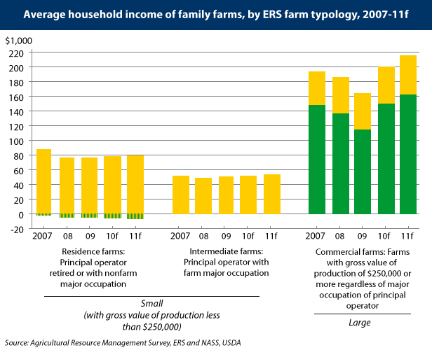 chart of income of family farms