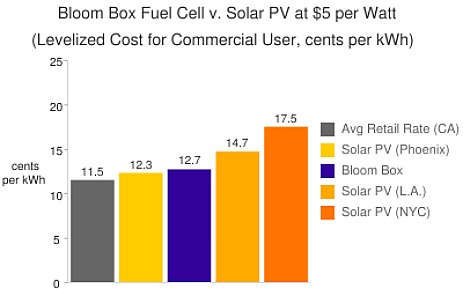 Bloom Box Fuel Cell v. Solar PV at $5 per watt