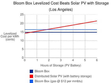 Bloom Box Levelized Cost Beats Solar PV with Storage