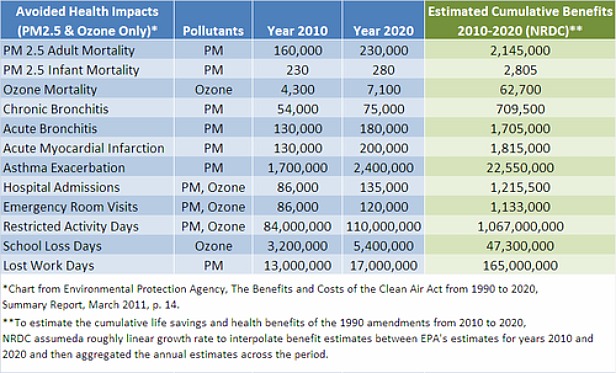 Clean Air Act benefits