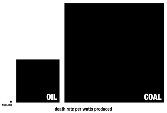 Deaths from nuclear vs. oil vs. coal