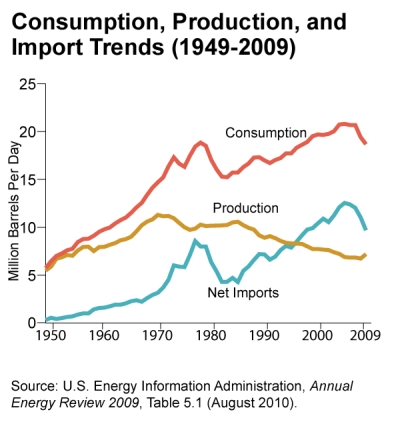 EIA: consumption, production, and import trends