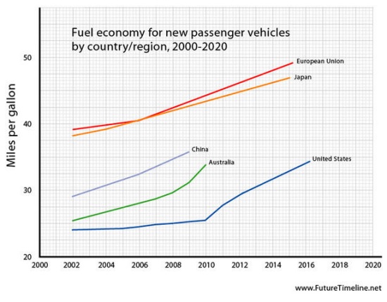 Fuel economy chart shows U.S. efficiency improving but far behind everyone else