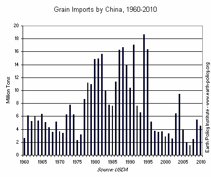 Graph of Grain Imports by China, 1960-2010