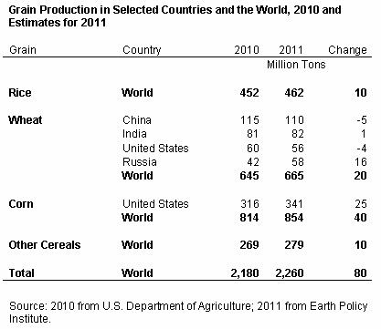 Grain Production in Selected Countries and the World, 2010 and Estimates for 2011