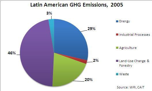 Greenhouse gas emissions in Latin America