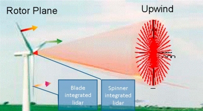 Laser-based wind sensing by researchers at Risø DTU