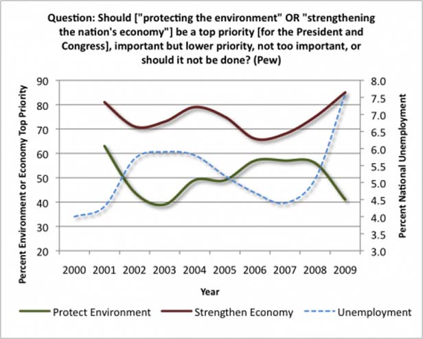 graph of employment vs. environmental concern