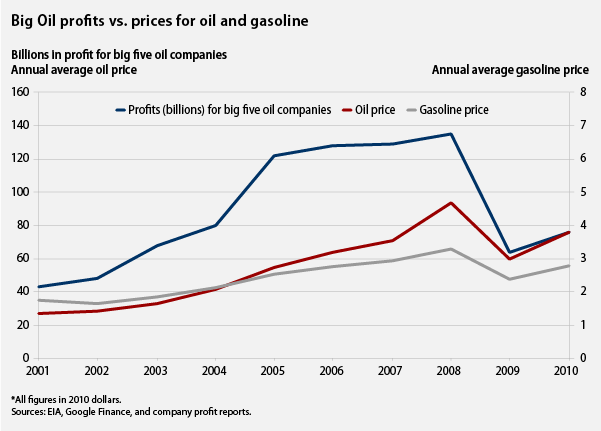 Big Oil profits vs. prices for oil and gasoline