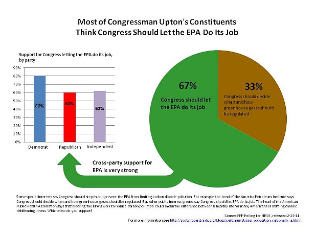 Most of Congressman Upton's Constituents Think Congress Should Let the EPA Do Its Job