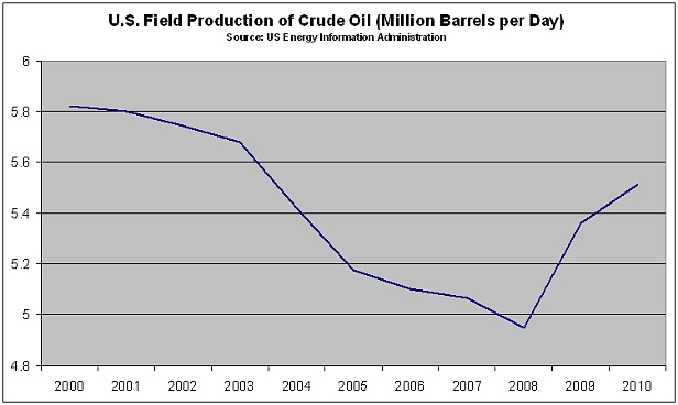 U.S. Field Production of Crude Oil, 2000 to 2010
