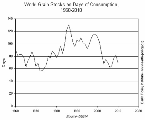 World Grain Stocks as Days of Consumption, 1960-2010