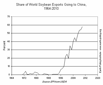Graph of Share of World Soybean Exports Going to China, 1964-2010
