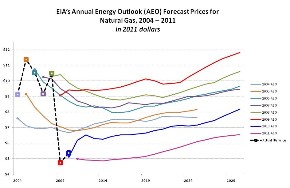 EIA natural gas price forecasts