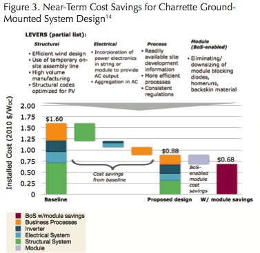 Near-term cost savings for Charrette ground-mounted system design