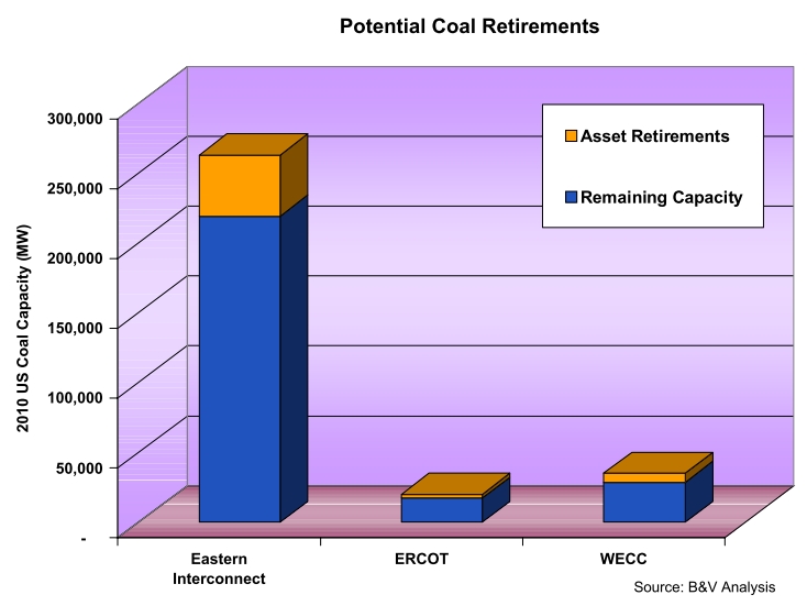 B&V: coal retirements