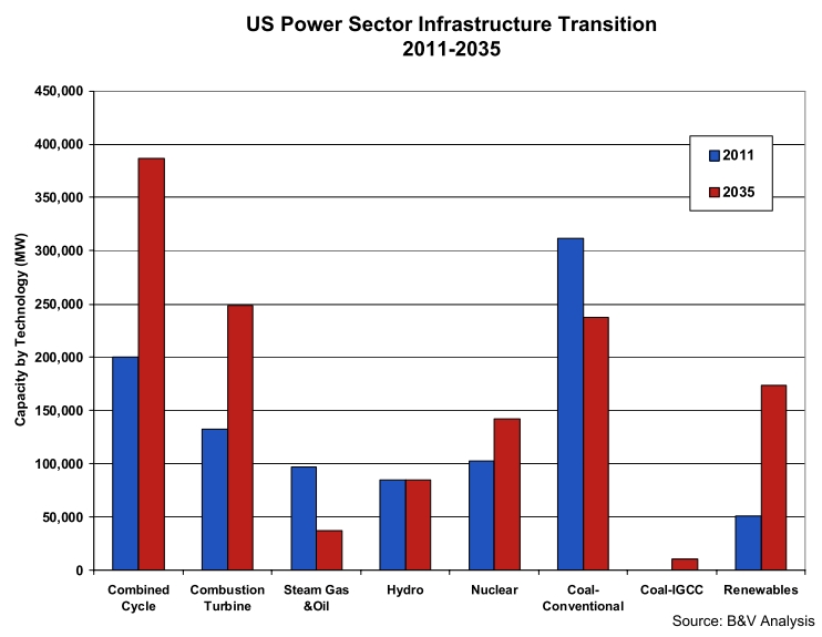 B&V: US power infrastructure, 2011-2035