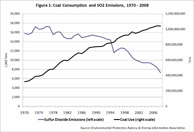 Coal consumption and SO2 emissions