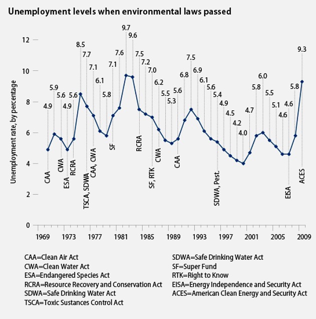 Unemployment levels when environmental laws passed