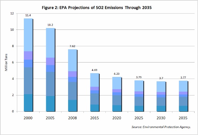 EPA projections of so2 emissions through 2035