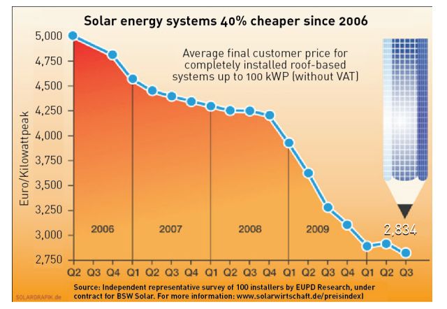 EU solar energy costs