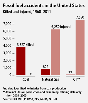 fossil fuel accidents in the United States