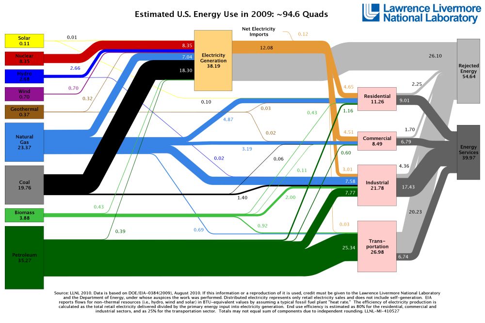 LLNL: US energy flows, 2009