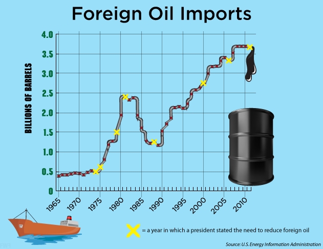 Foreign Oil Imports