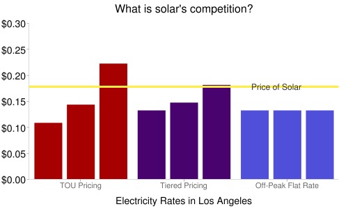 What is solar's competition?
