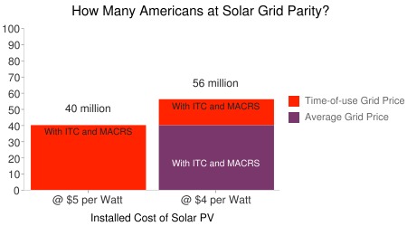 How many Americans are at solar grid parity?