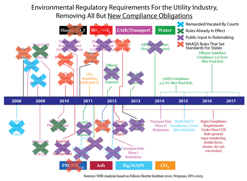 Environmental regulatory timeline with all but new requirements removed