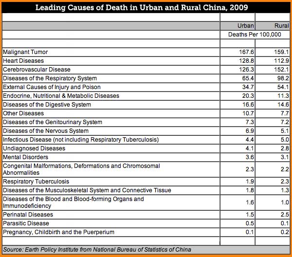 leading causes of death in urban and rural China