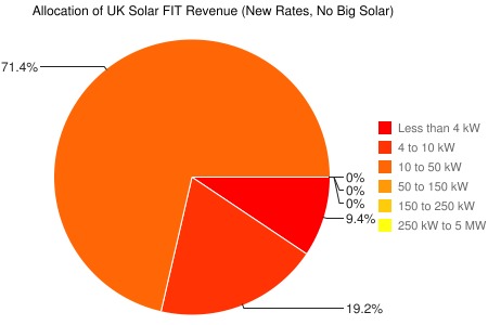 Allocation of UK solar FIT revenue at new rates, no big solar