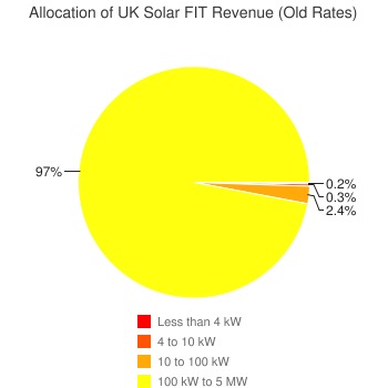 Allocation of UK solar FIT revenue at old rates