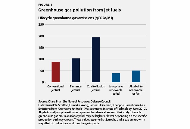 Greenhouse gas pollution from jet fuels