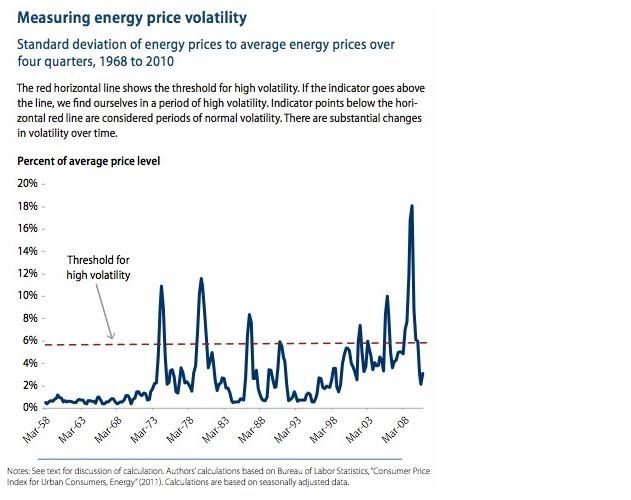Measuring energy price volatility