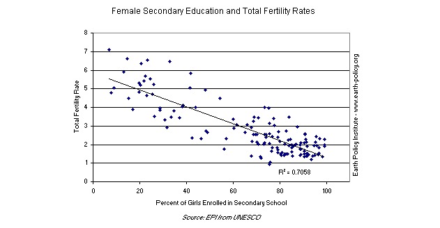 Female secondary education and total fertility rates