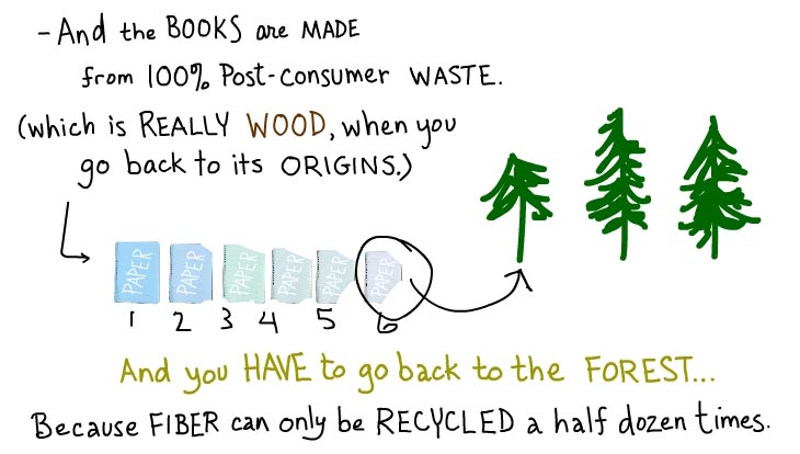 And the books are made from 100 percent post-consumer waste (which is really wood, when you go back to its origins. And you have to go back to the forest, because fiber can only be recycled a half dozen times.