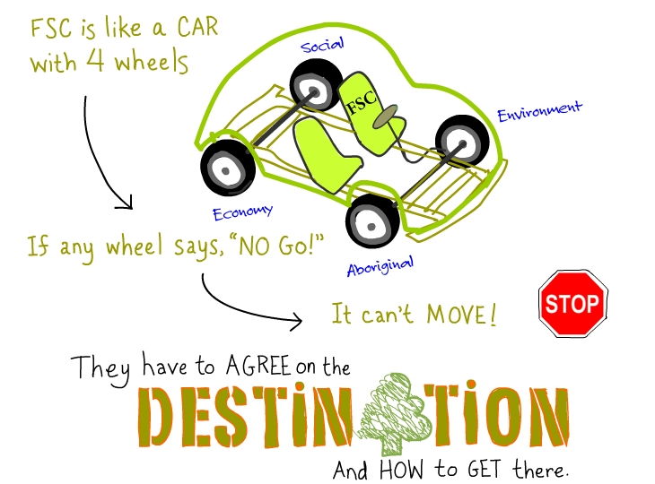 FSC is like a car with four wheels. If any wheel says 'no go!' it can't move! They have to agree on the destination and how to get there.