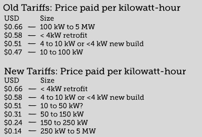 tariffs, price paid per kilowatt-hour