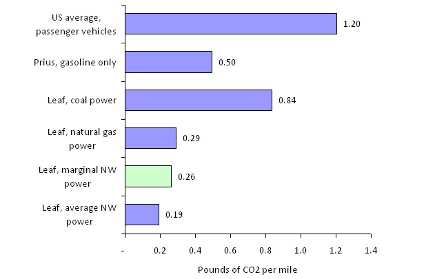 Leaf emissions chart
