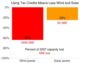 Using tax credits means less wind and solar.