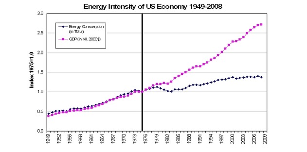 energy intensity of U.S. economy 1949-2008