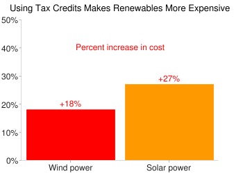 Using tax credits makes renewables more expensive